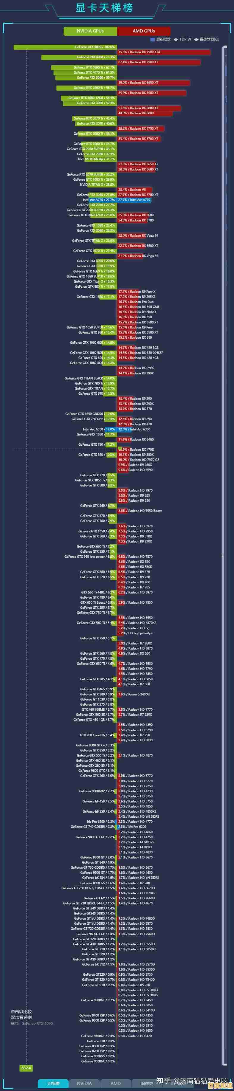 最新AMD显卡性能天梯图发布,选购指南助你轻松升级设备! 最新AMD显卡性能天梯图发布,选购指南助你轻松升级设备!