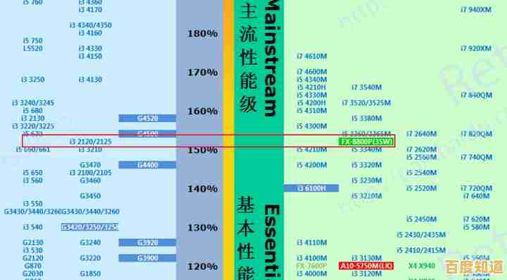酷睿处理器性能天梯图解析:快速找到最适合你的高性能处理器选择! 酷睿处理器性能天梯图解析:快速找到最适合你的高性能处理器选择!