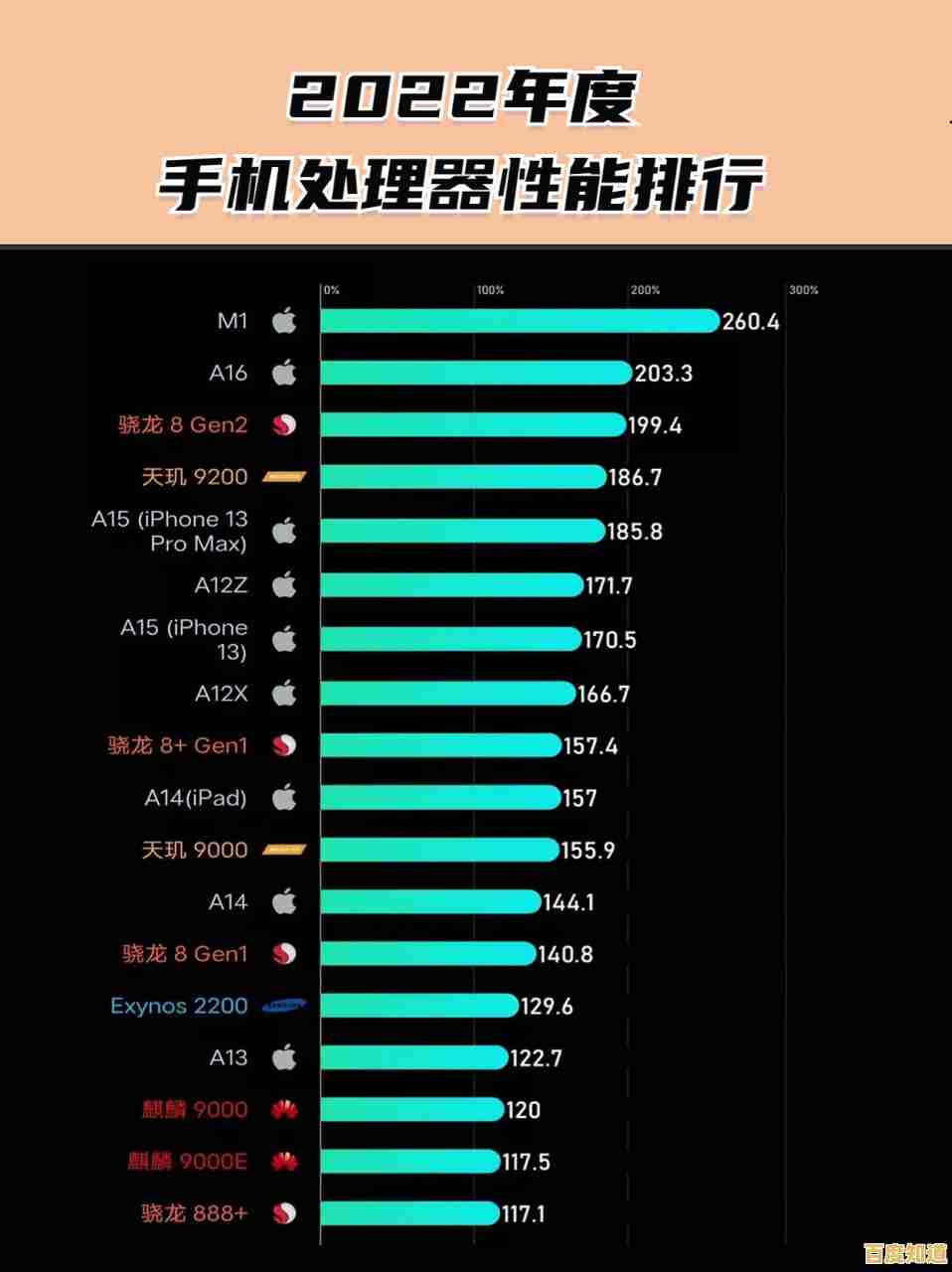 2022年8月手机处理器性能天梯榜：全面升级带来体验新突破！