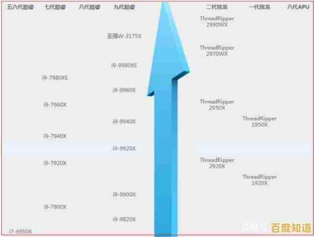 新一代至强6代CPU天梯图来了：直观对比性能升级，助你选对强大处理器！