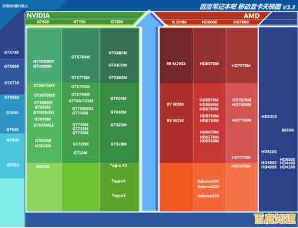 借助显卡天梯图U盘,快速找到匹配需求的电脑显卡配置! 借助显卡天梯图U盘,快速找到匹配需求的电脑显卡配置!