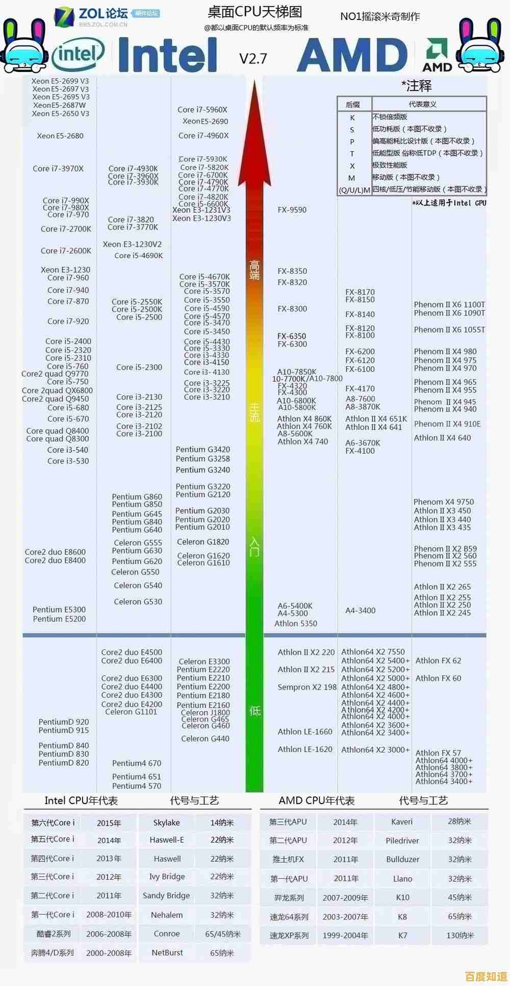 七月最新处理器性能天梯图：全面对比Intel与AMD各型号强弱