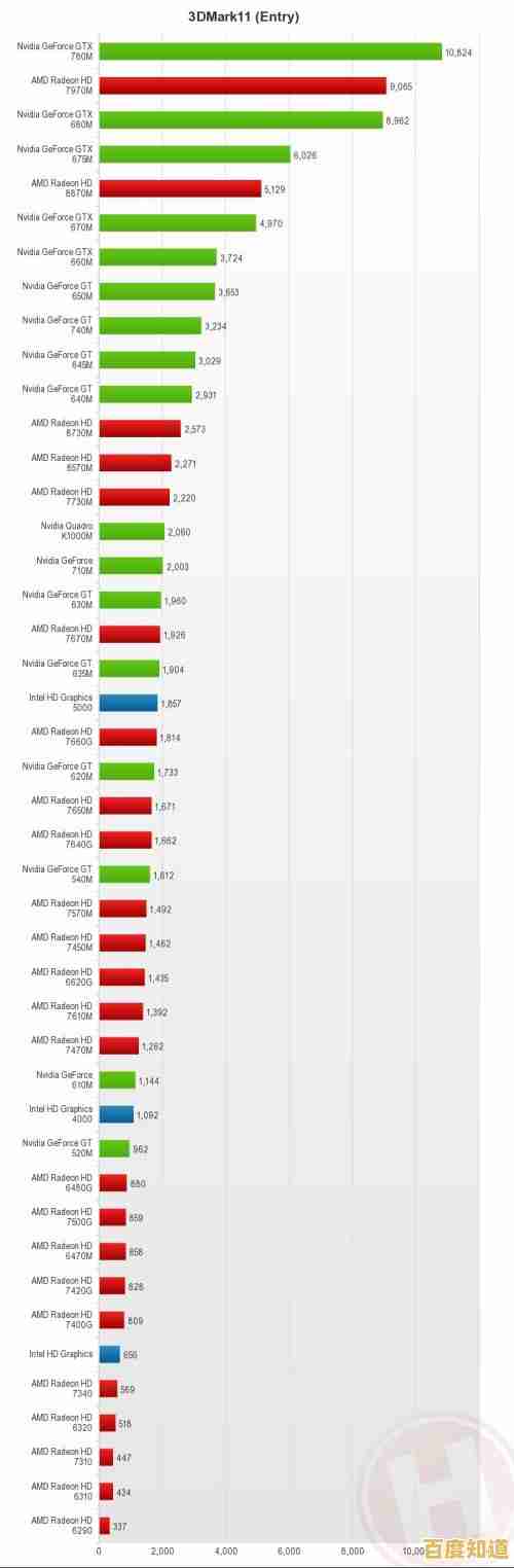 最新移动显卡天梯榜单发布:精准对比性能,轻松选对高性能移动显卡! 最新移动显卡天梯榜单发布:精准对比性能,轻松选对高性能移动显卡!