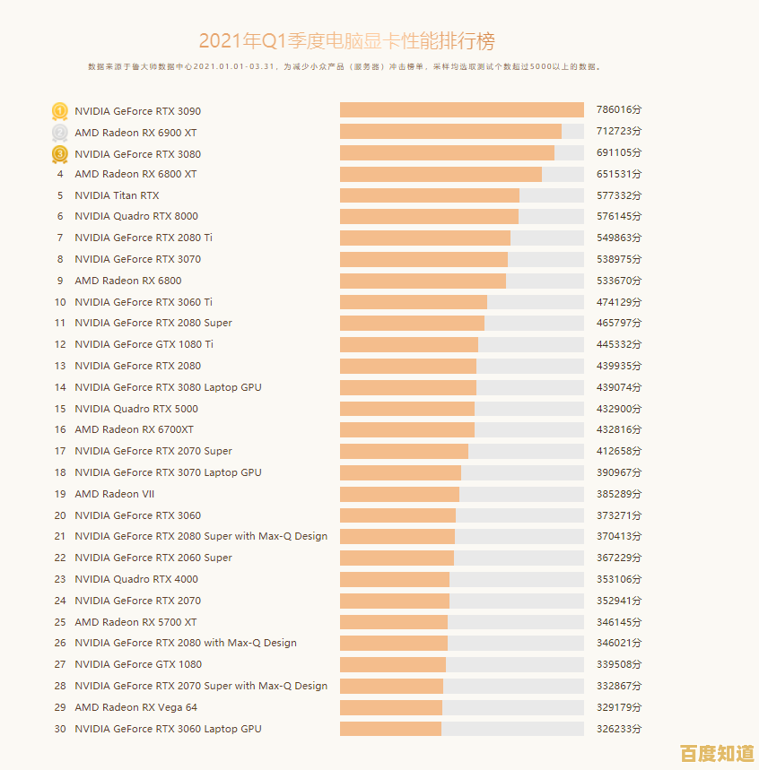 高效读懂国外显卡性能排行榜，选购显卡不再迷茫