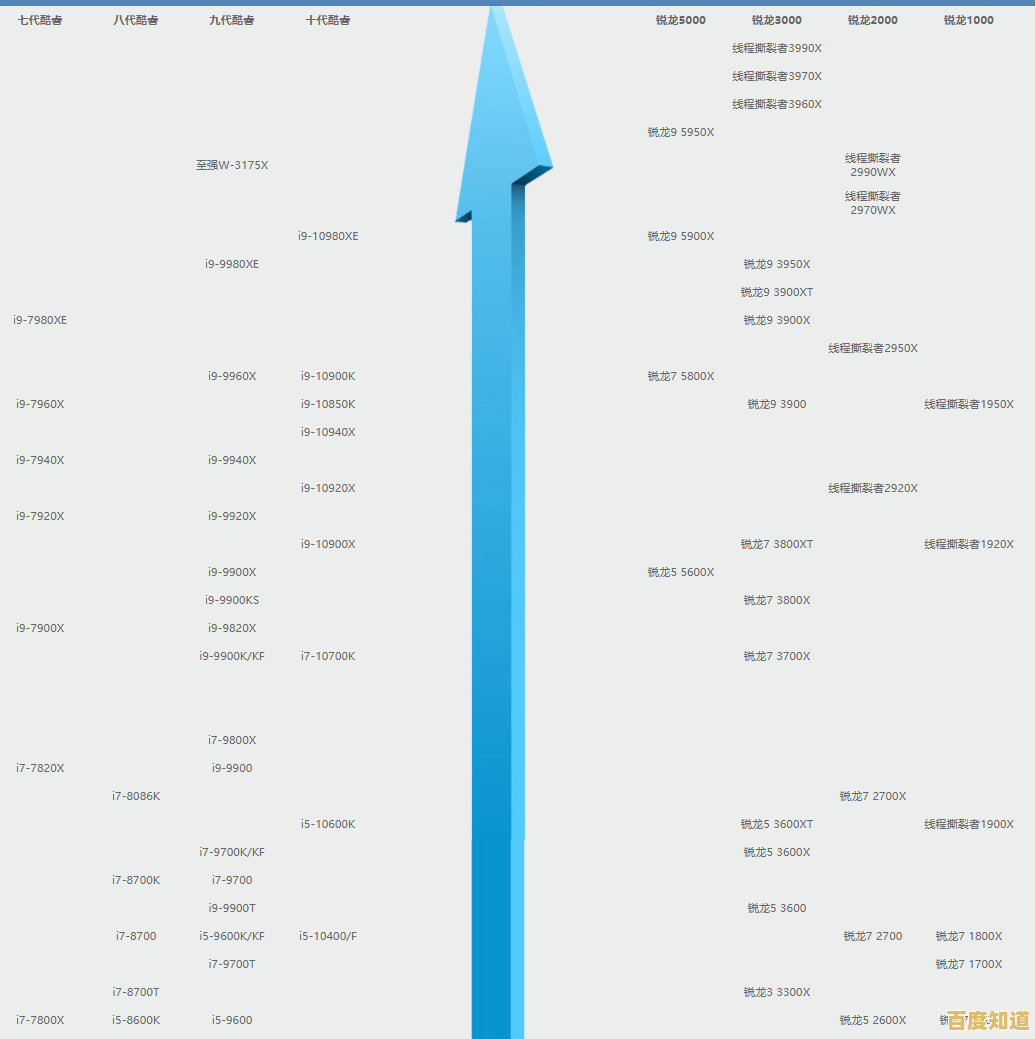 最新CPU天梯图深度解析:互联技术如何推动处理器性能跨越式升级 最新CPU天梯图深度解析:互联技术如何推动处理器性能跨越式升级
