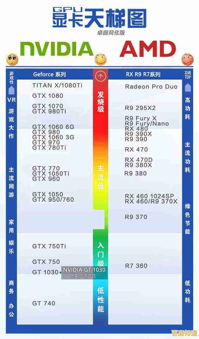 显卡性能天梯图1030更新:带你掌握显卡排名与选购指南! 显卡性能天梯图1030更新:带你掌握显卡排名与选购指南!