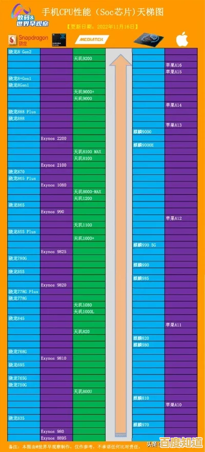 手机处理器选购必看：2024年最新性能天梯图及芯片对比指南