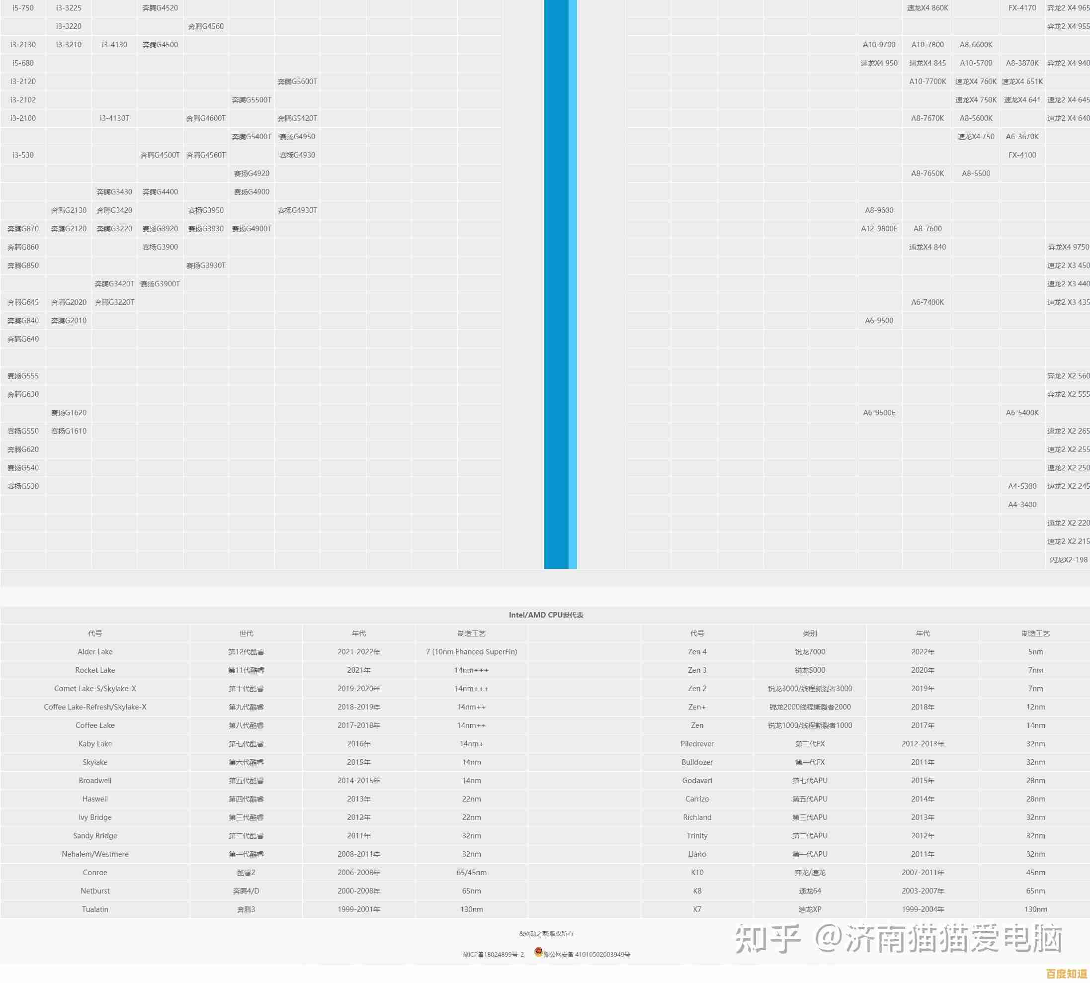 展望2023年CPU天梯图:价格走势与选购指南全解析 展望2023年CPU天梯图:价格走势与选购指南全解析