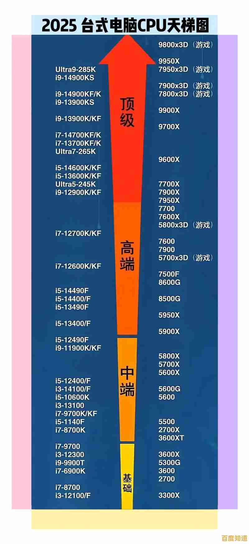 展望2023年CPU天梯图:价格走势与选购指南全解析 展望2023年CPU天梯图:价格走势与选购指南全解析