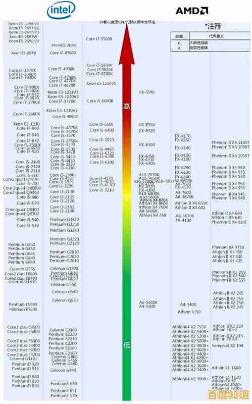 最新移动处理器综合评测:7月天梯图揭示性能王者与能效黑马 最新移动处理器综合评测:7月天梯图揭示性能王者与能效黑马