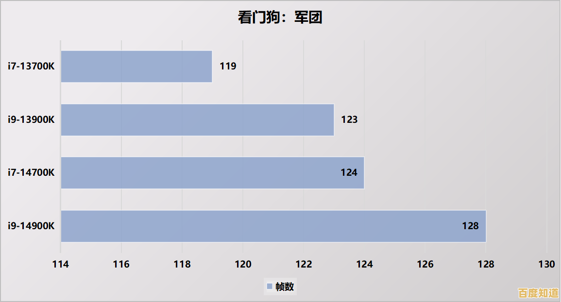 英特尔酷睿i9-13900K登顶CPU性能天梯,刷新处理器速度纪录