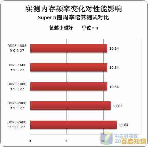 探索内存频率对计算效能的决定性影响及优化之道 探索内存频率对计算效能的决定性影响及优化之道