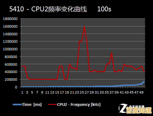 小鱼教您正确认识CPU主频与性能的关系