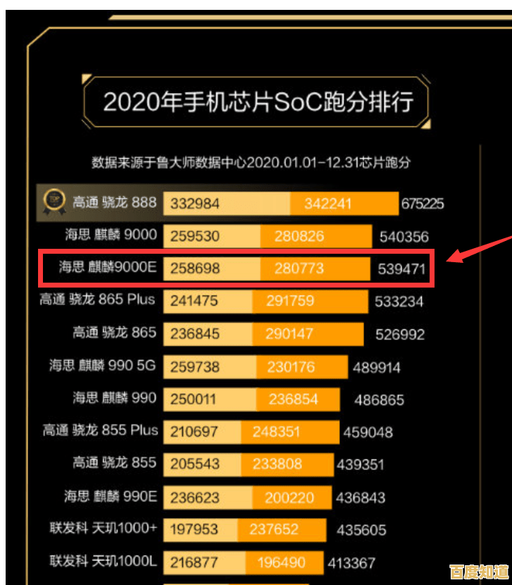 华为麒麟GPU天梯榜详析:探索旗舰处理器性能层级与行业竞争力