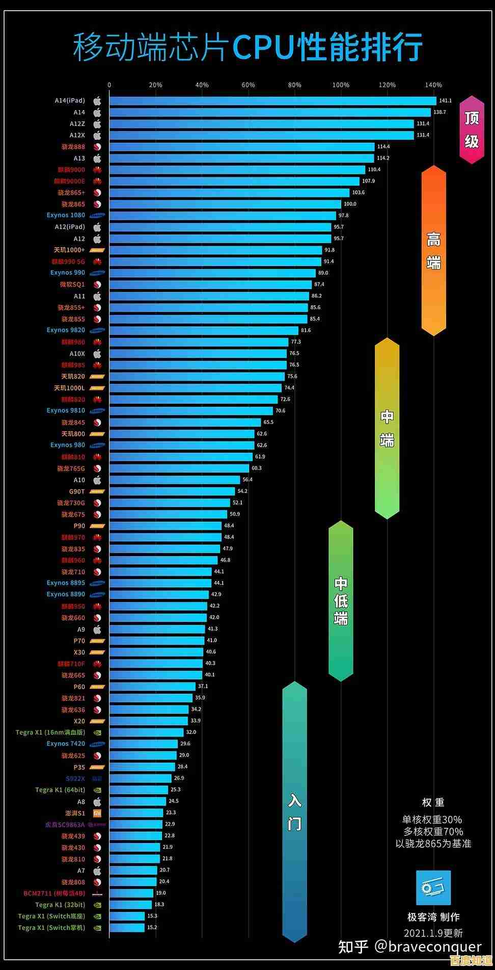手机SOC天梯图揭晓:最新处理器性能排名与深度技术解析 手机SOC天梯图揭晓:最新处理器性能排名与深度技术解析