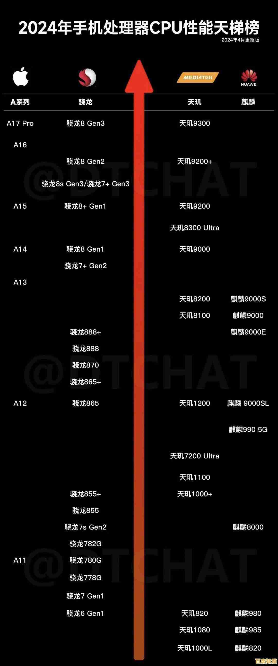 移动12代CPU天梯图全解析:掌握最新处理器性能,精准挑选你的理想手机! 移动12代CPU天梯图全解析:掌握最新处理器性能,精准挑选你的理想手机!