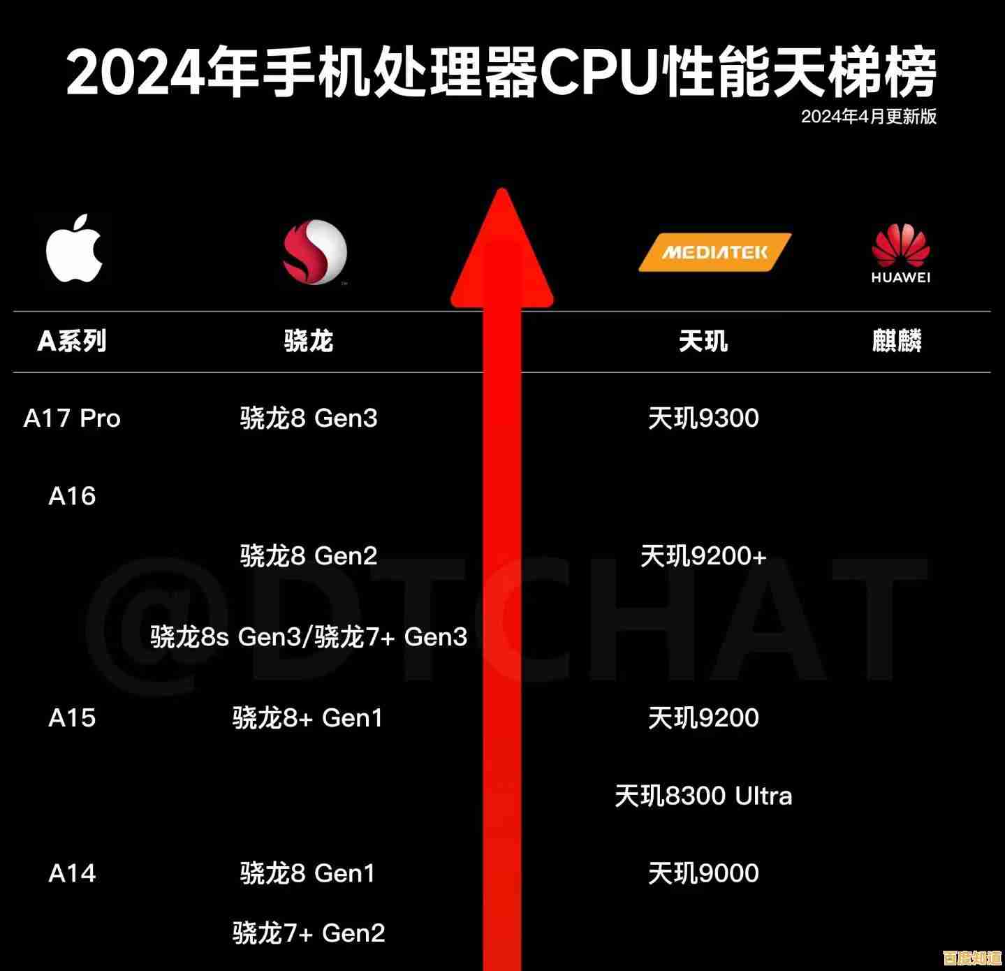 手机处理器性能排行榜揭秘:迅鲲芯片在天梯图中的表现全览 手机处理器性能排行榜揭秘:迅鲲芯片在天梯图中的表现全览