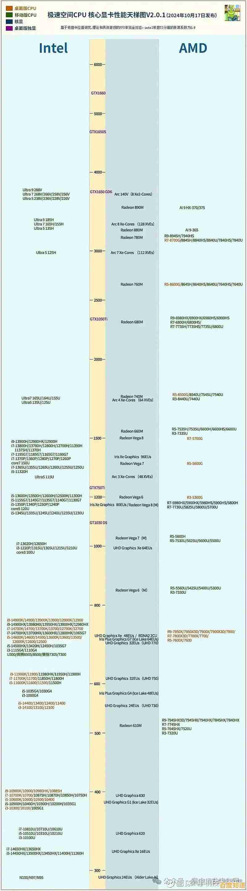 核显性能天梯图发布:全面解析最新显卡排行与选购指南 核显性能天梯图发布:全面解析最新显卡排行与选购指南