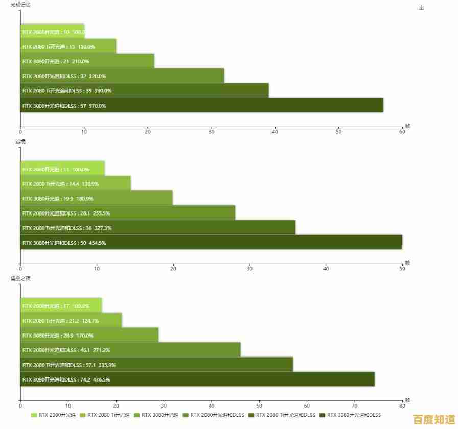 显卡3080在天梯图中的卓越表现，带来前所未有的性能体验，推动显卡技术革新
