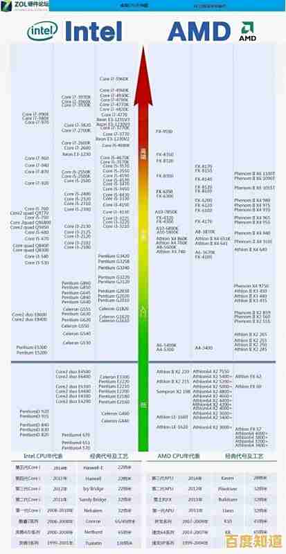 最新CPU天梯排名发布：2021年度电脑处理器性能对比与排行图解