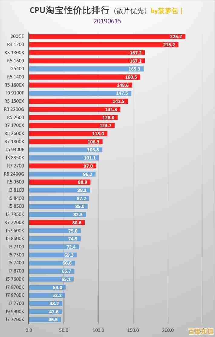 京东365天梯图解析：快速找到适合你的高性价比CPU