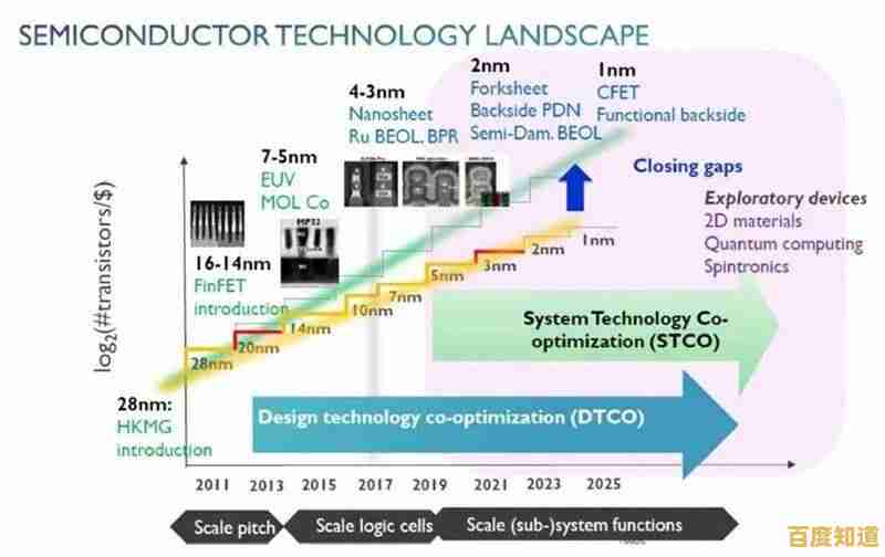 全球顶尖处理器技术大揭秘，一张图带你看懂最新突破进展