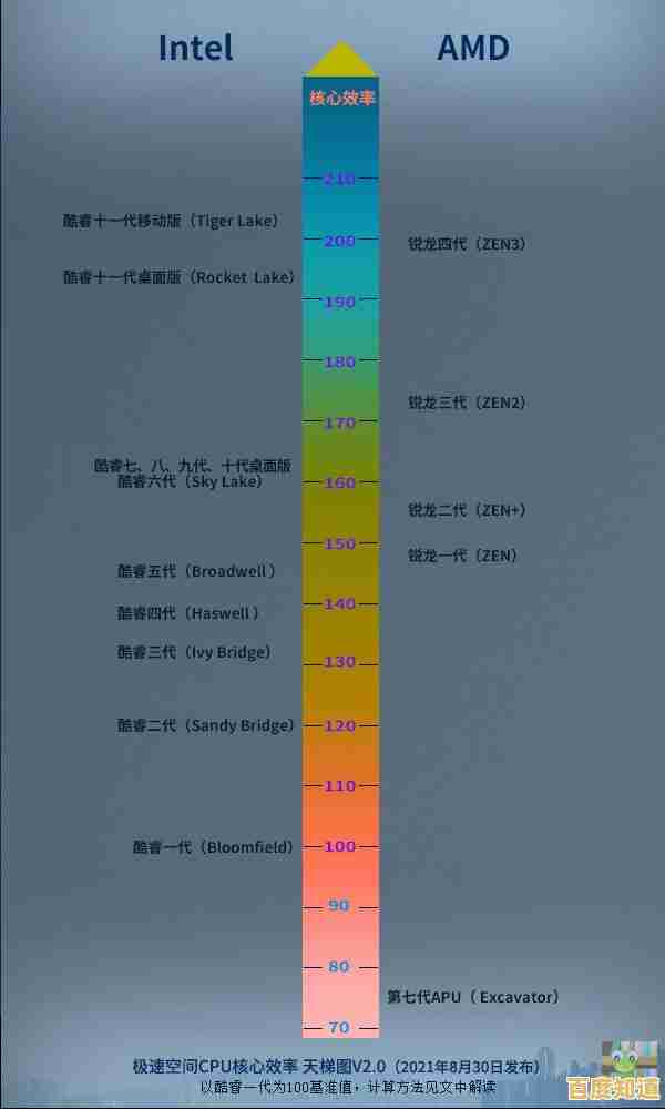 CPU天梯图权威更新：全方位解读顶级处理器性能排名