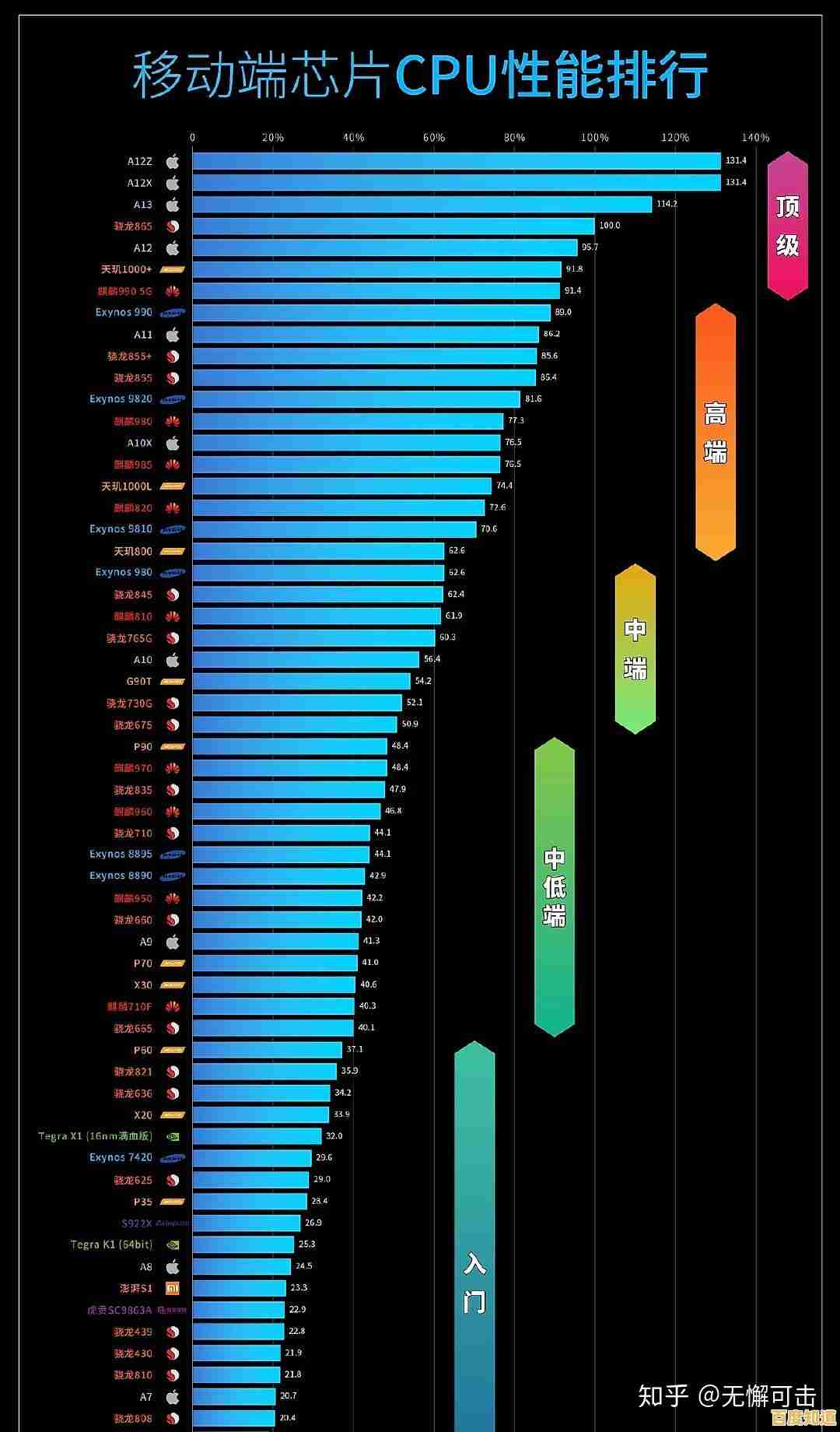2020手机处理器性能天梯图:全面解析主流芯片排行与选购指南