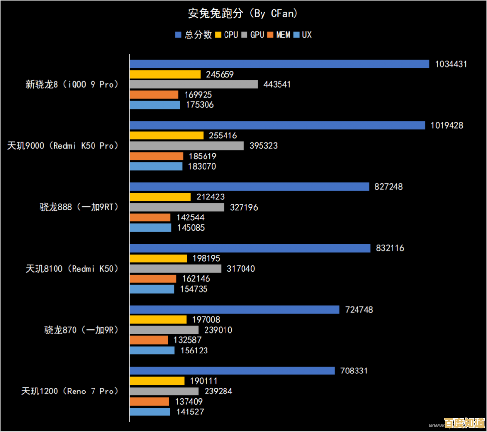 天玑9000芯片性能天梯图发布：突破极限，重塑智能终端新标杆！