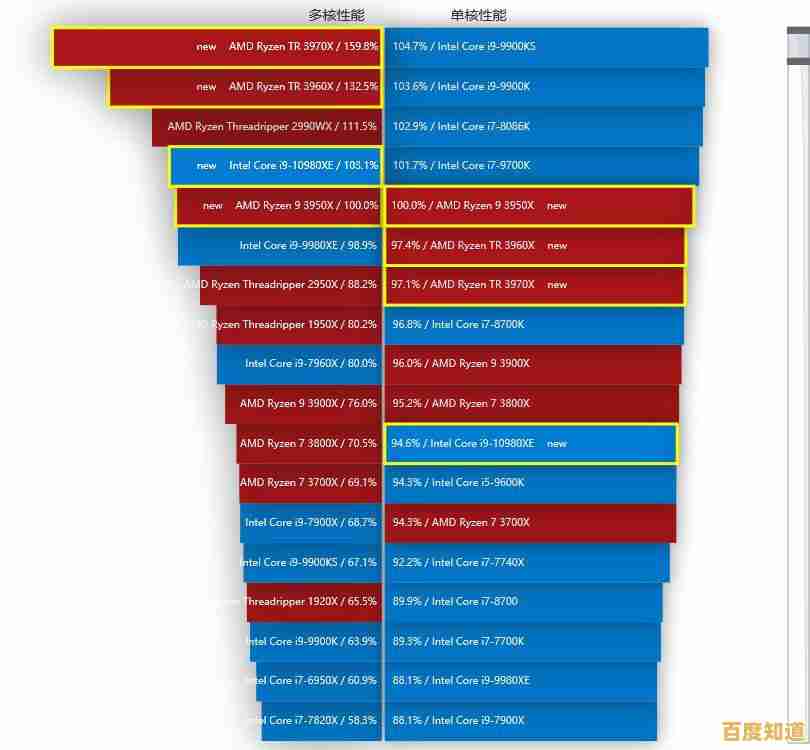 台式机处理器性能天梯图更新:深入对比新一代CPU性能差异 台式机处理器性能天梯图更新:深入对比新一代CPU性能差异