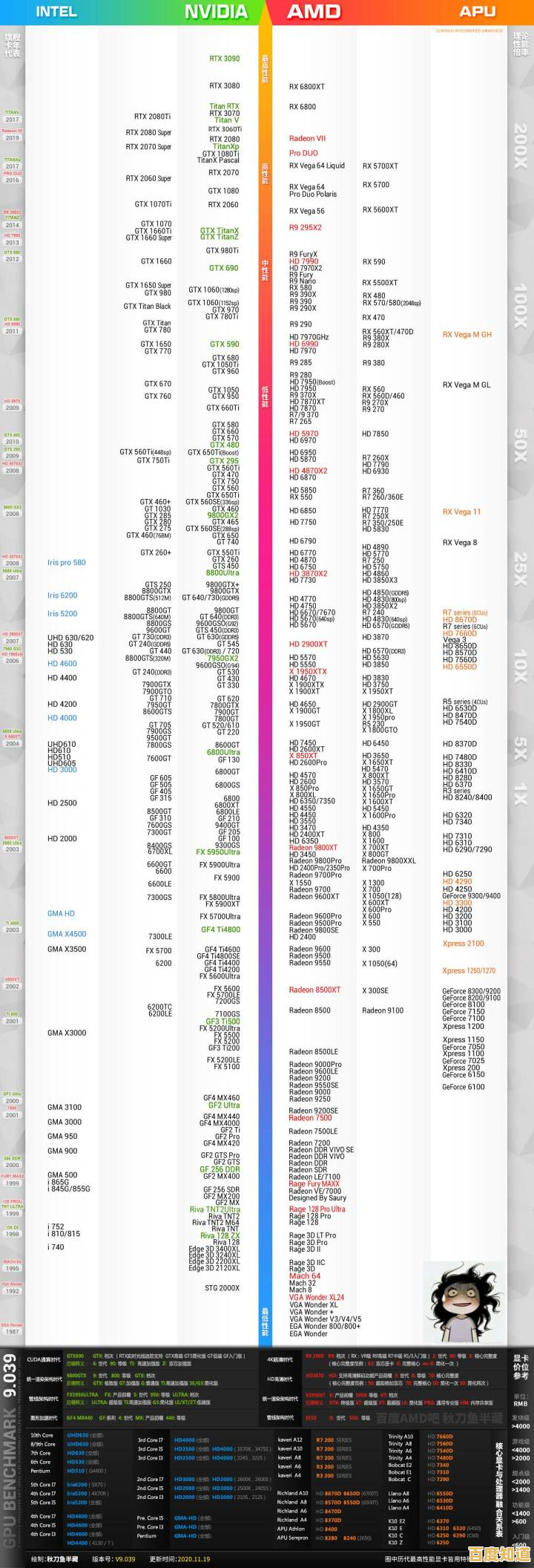 2021年度核显性能天梯图出炉，轻松查看你的集成显卡处于什么水平