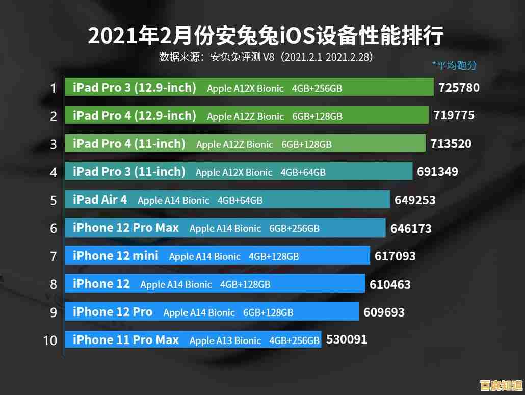 2021年手机处理器性能天梯图:移动端CPU排行榜全面解析