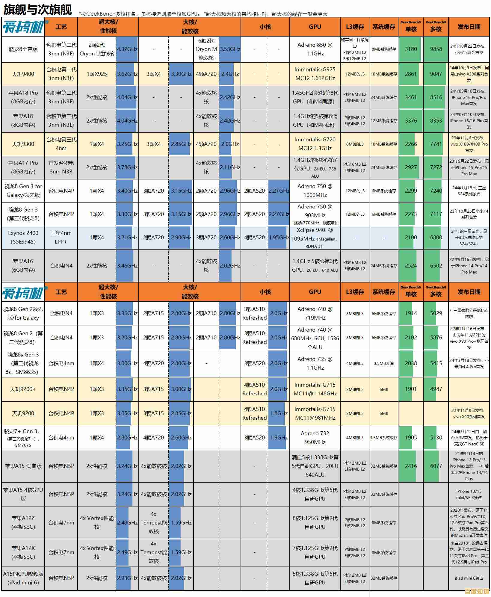 手机处理器性能天梯图:帮你找到最适合的旗舰芯片