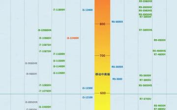 2021移动处理器排行榜详解:手机端CPU天梯图与性能全面对比 2021移动处理器排行榜详解:手机端CPU天梯图与性能全面对比