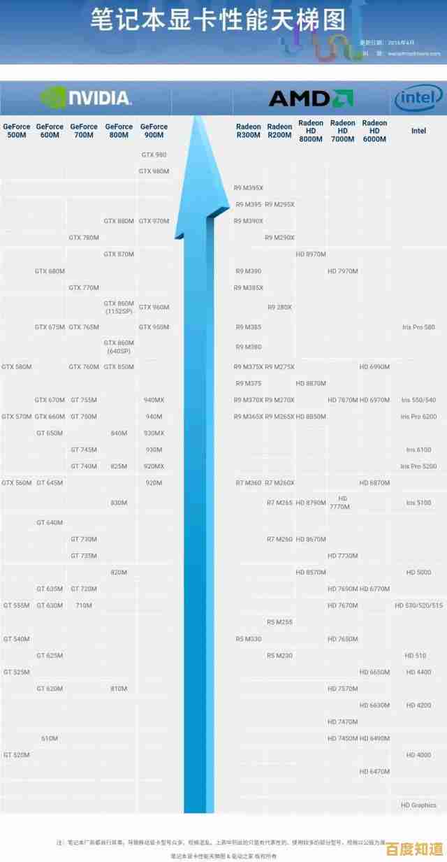 移动平台处理器和显卡性能天梯榜：清晰呈现笔记本硬件层级