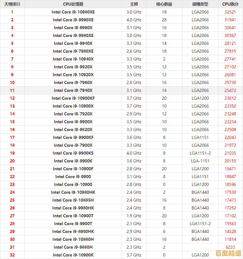 Intel台式机CPU天梯图终极指南:架构对比、排名解析与升级策略精讲 Intel台式机CPU天梯图终极指南:架构对比、排名解析与升级策略精讲