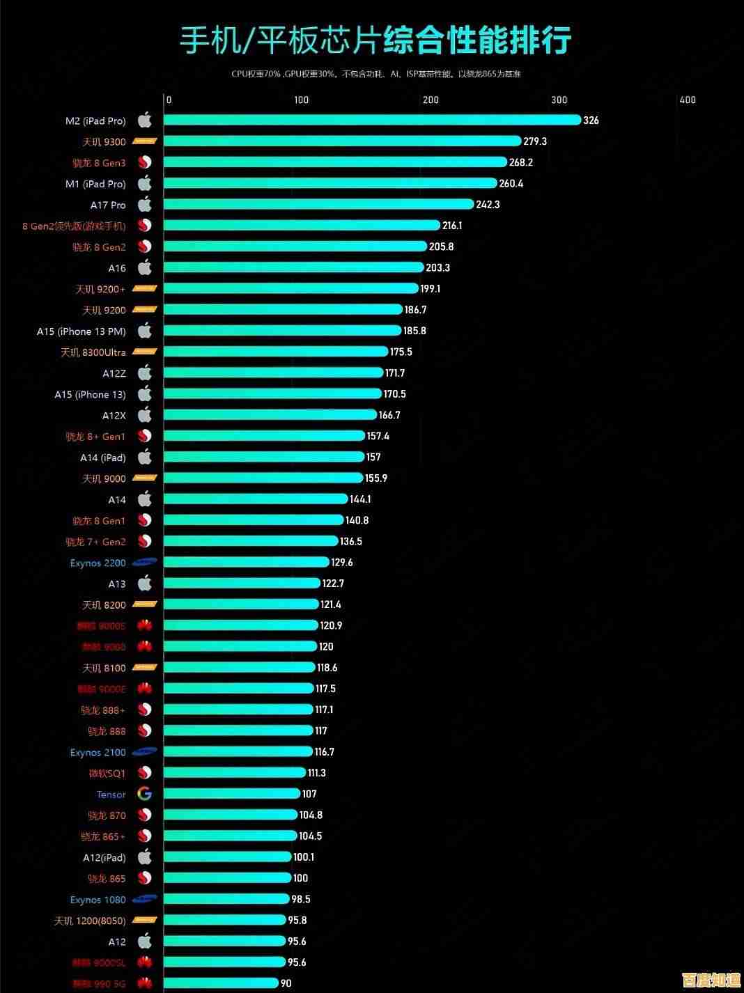 2024年手机芯片性能排行榜发布：详细技术参数与性能对比分析