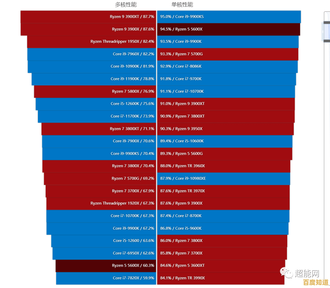 2022年最新AMD R7 5800H核显性能天梯图正式发布，移动处理器显卡排名一网打尽！