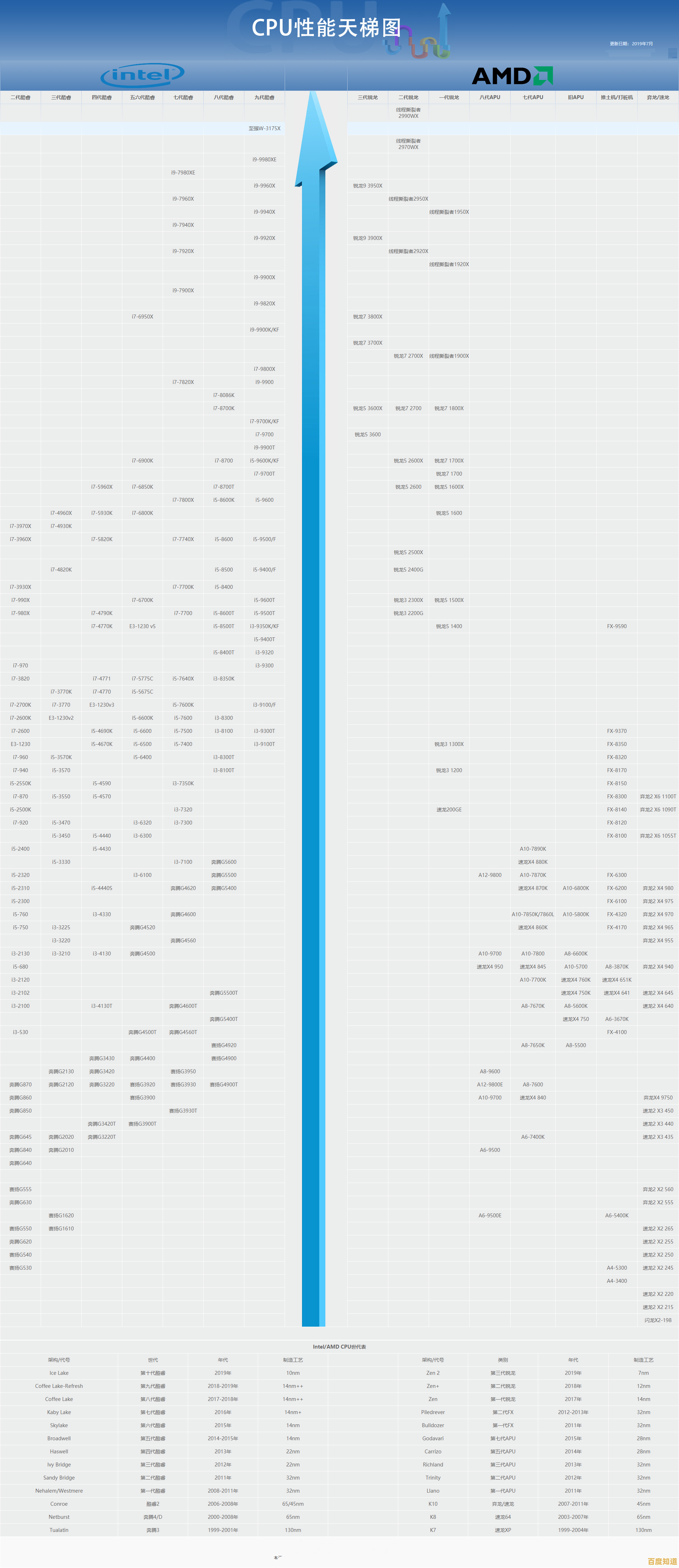 2023年7月手机处理器性能天梯榜:全面解读主流芯片表现 2023年7月手机处理器性能天梯榜:全面解读主流芯片表现