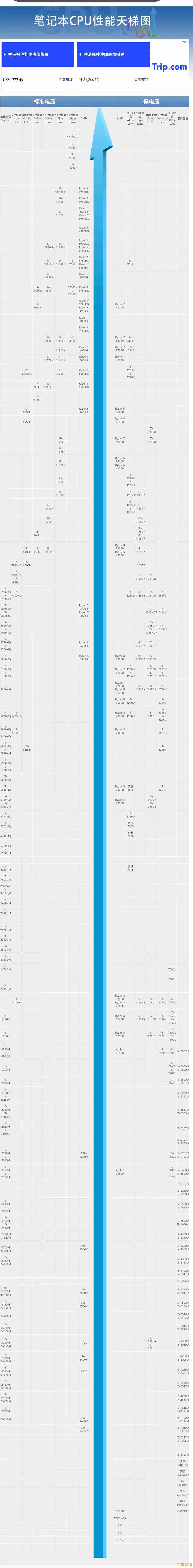七月笔记本CPU天梯图出炉：多维性能对比与主流型号推荐