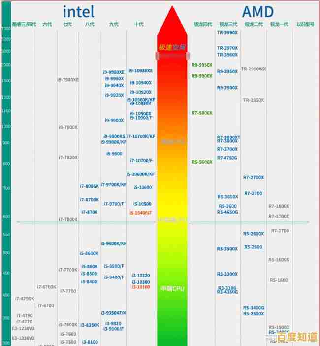 PCOnline揭晓2021 CPU天梯排名，一站式解析助你轻松选对高性能CPU！