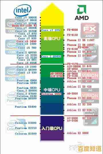 借助英特尔CPU天梯图，轻松找到适合你的高效能处理器