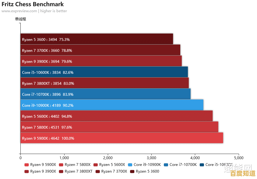 2021年CPU性能权威排行：详细对比主流处理器表现与选购指南