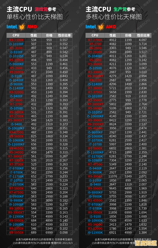 2021年CPU性能权威排行:详细对比主流处理器表现与选购指南 2021年CPU性能权威排行:详细对比主流处理器表现与选购指南