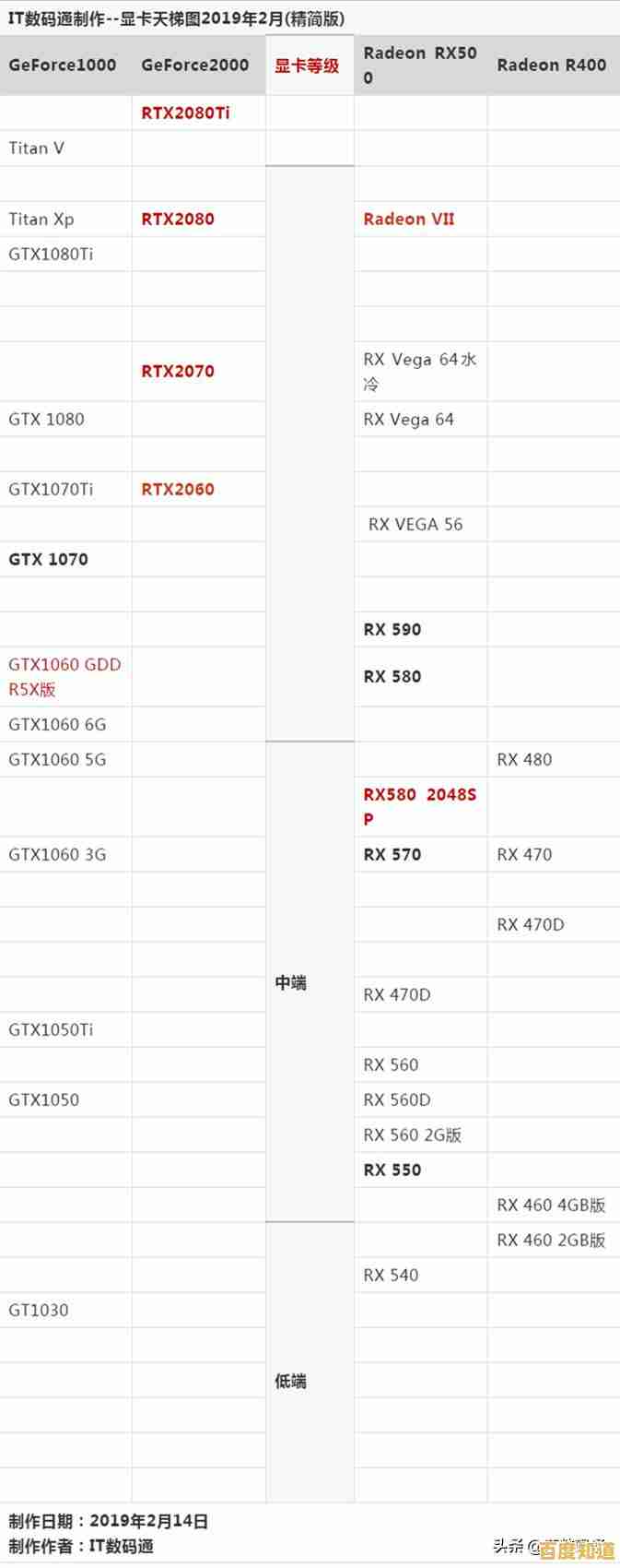 显卡天梯图全面解读:如何根据最新排名挑选合适显卡 显卡天梯图全面解读:如何根据最新排名挑选合适显卡