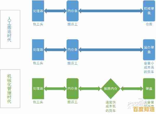 全面解析内存与硬盘性能提升：从天梯图看硬件升级的关键选择