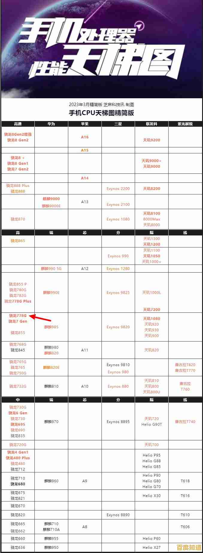 手机CPU天梯图全面更新：从游戏到续航，详测各型号处理器实际表现