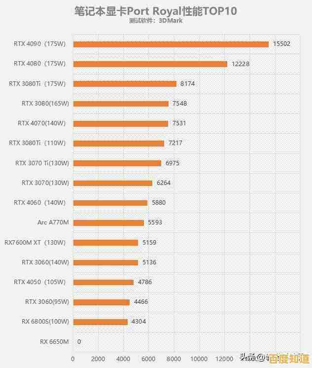 最新笔记本显卡天梯图发布：2023年度性能排名全解析