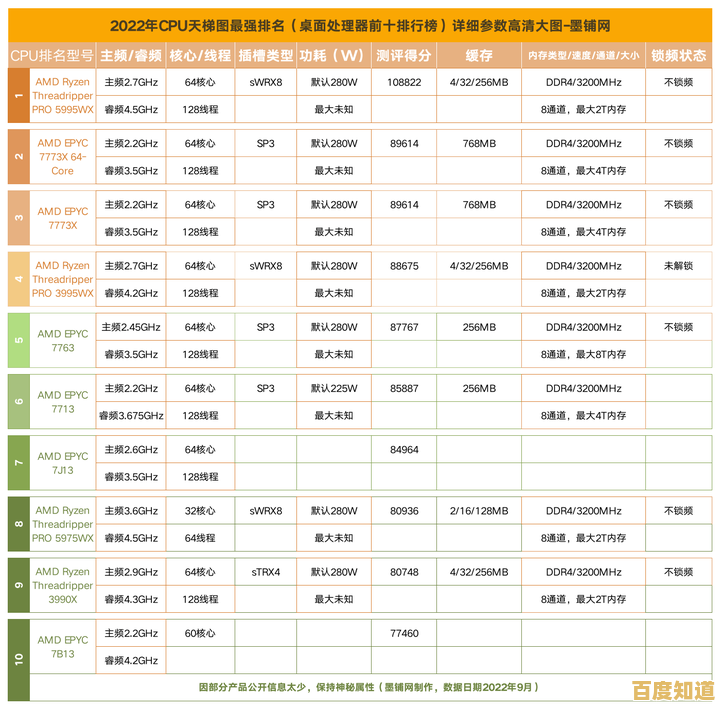 最新处理器天梯排名:详测23年CPU性能,轻松选出高性价比芯片! 最新处理器天梯排名:详测23年CPU性能,轻松选出高性价比芯片!