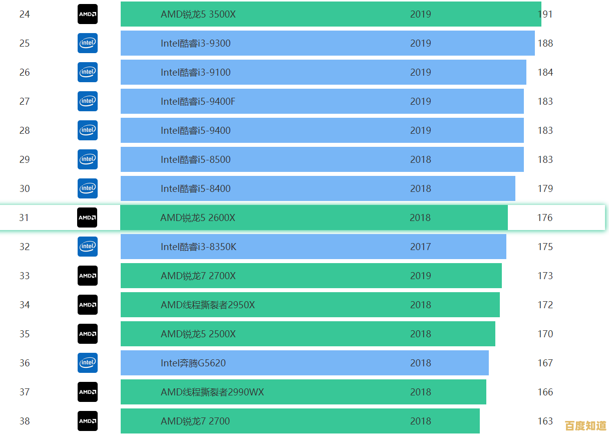 最新桌面处理器天梯排行榜:快速定位高性能CPU的实用选购攻略 最新桌面处理器天梯排行榜:快速定位高性能CPU的实用选购攻略